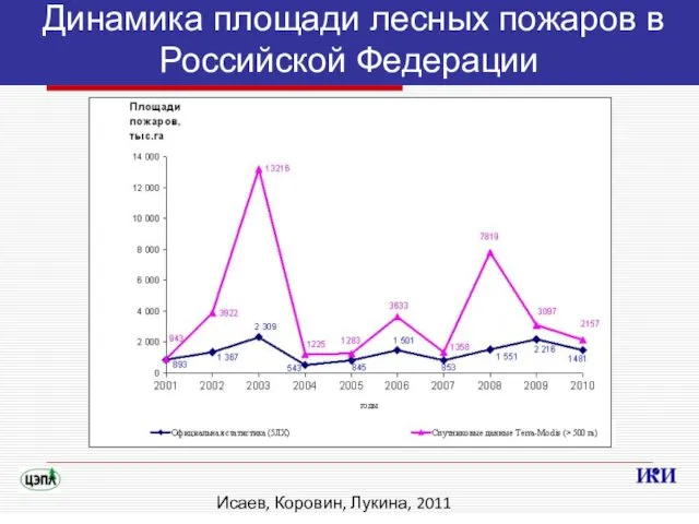 Исаев, Коровин, Лукина, 2011 Динамика площади лесных пожаров в Российской Федерации