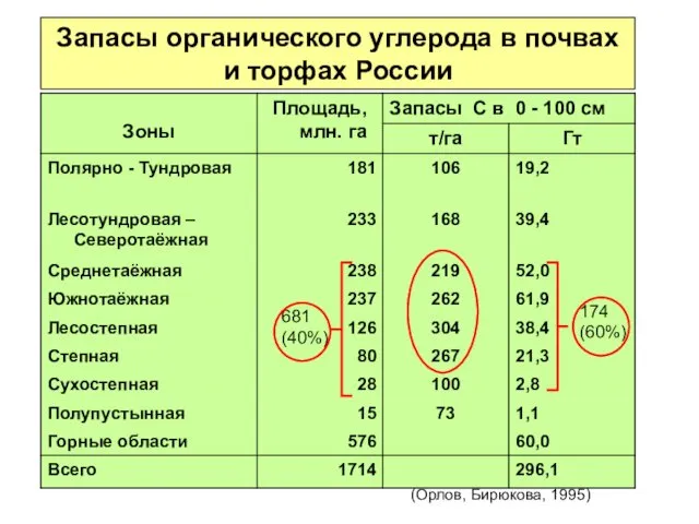 Запасы органического углерода в почвах и торфах России (Орлов, Бирюкова, 1995) 174 (60%) 681 (40%)