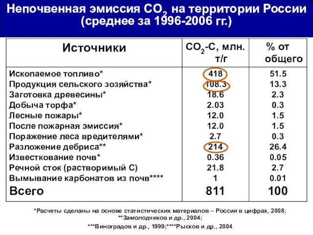 Непочвенная эмиссия CO2 на территории России (среднее за 1996-2006 гг.)