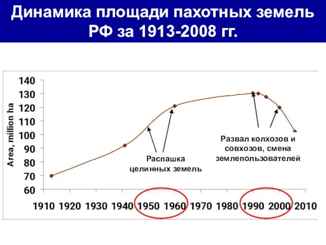 Динамика площади пахотных земель РФ за 1913-2008 гг. Распашка целинных