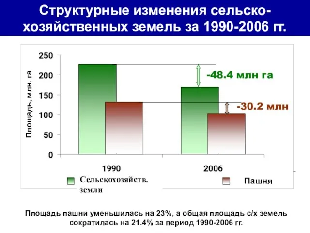 Сельскохозяйств. земли Структурные изменения сельско-хозяйственных земель за 1990-2006 гг. Площадь