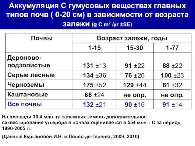 Аккумуляция C гумусовых веществах главных типов почв ( 0-20 см)