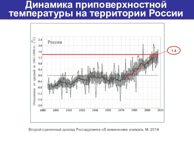 Второй оценочный доклад Росгидромета об изменениях климата. М. 2014 Динамика приповерхностной температуры на территории России 1.4