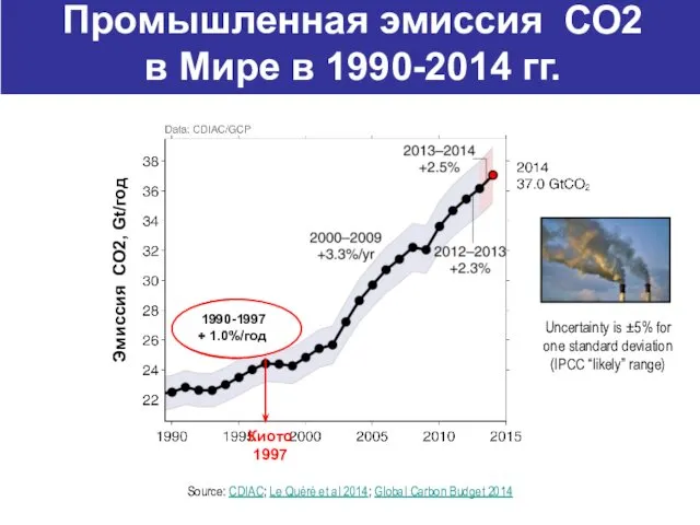 Source: CDIAC; Le Quéré et al 2014; Global Carbon Budget