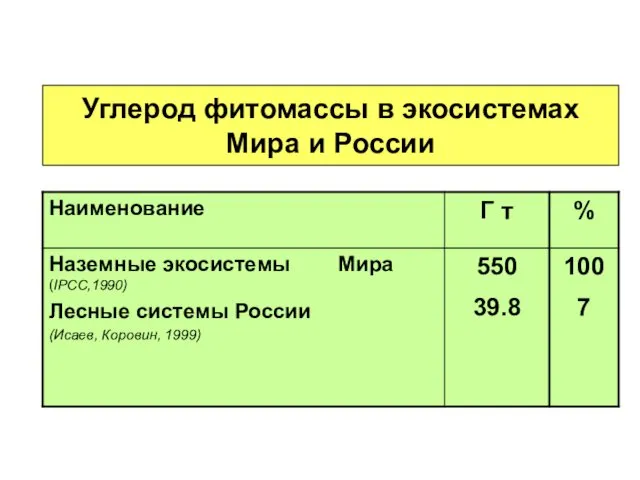 Углерод фитомассы в экосистемах Мира и России