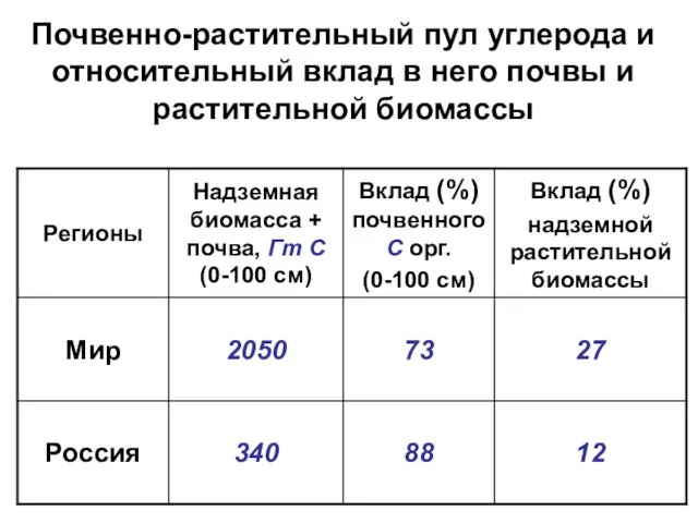 Почвенно-растительный пул углерода и относительный вклад в него почвы и растительной биомассы