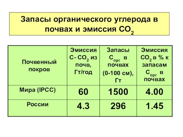 Запасы органического углерода в почвах и эмиссия СО2