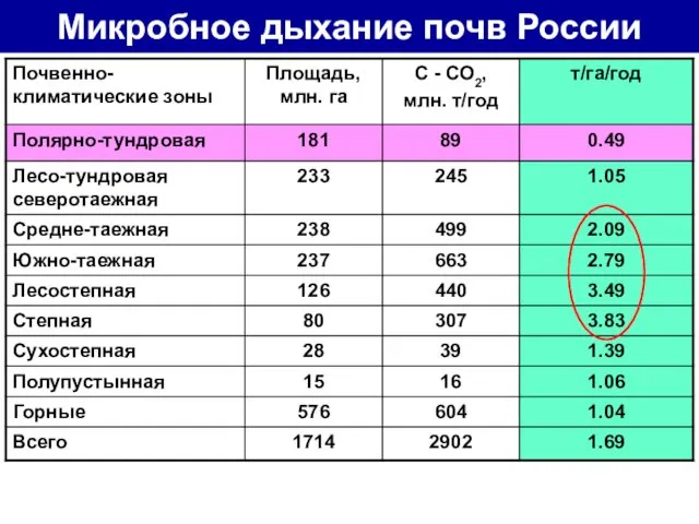 Микробное дыхание почв России