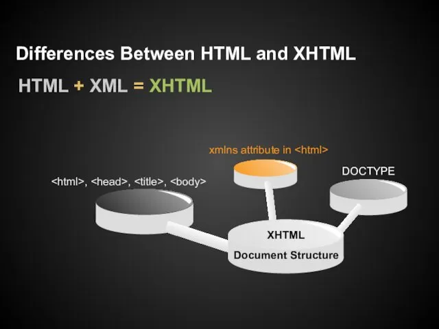 Differences Between HTML and XHTML HTML + XML = XHTML