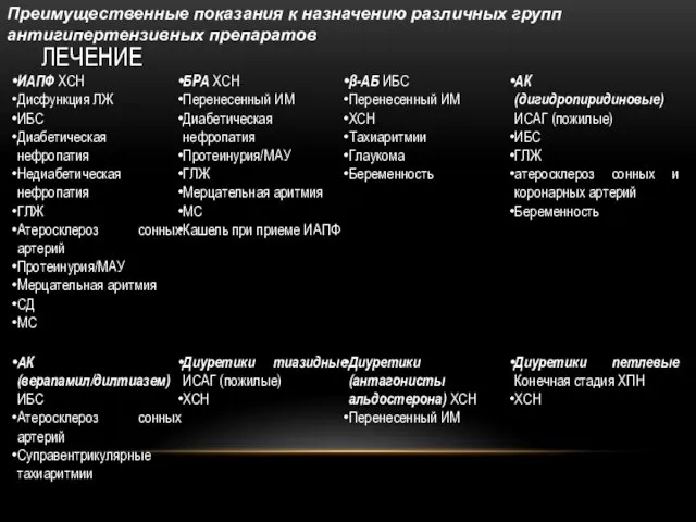 ЛЕЧЕНИЕ Преимущественные показания к назначению различных групп антигипертензивных препаратов