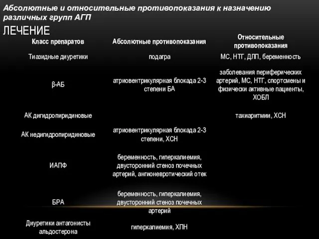 ЛЕЧЕНИЕ Абсолютные и относительные противопоказания к назначению различных групп АГП