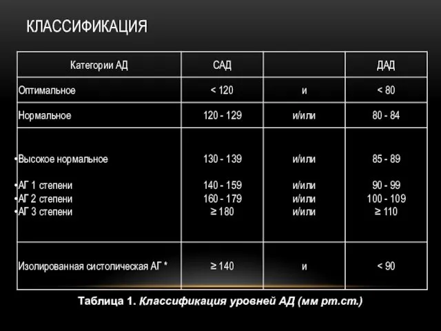 КЛАССИФИКАЦИЯ Таблица 1. Классификация уровней АД (мм рт.ст.)