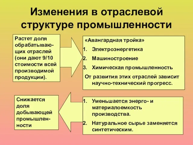 Изменения в отраслевой структуре промышленности Растет доля обрабатываю-щих отраслей (они