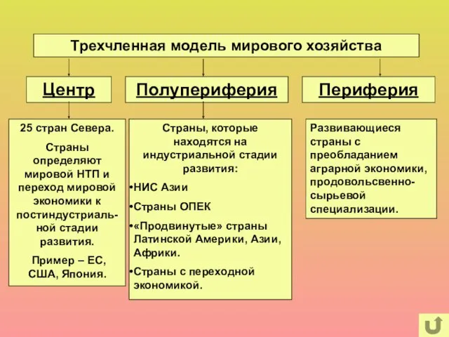 Трехчленная модель мирового хозяйства Центр Полупериферия Периферия 25 стран Севера.