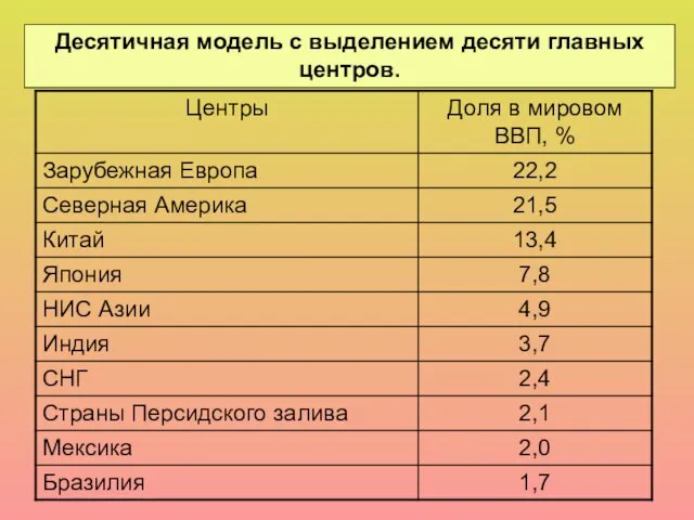 Десятичная модель с выделением десяти главных центров.