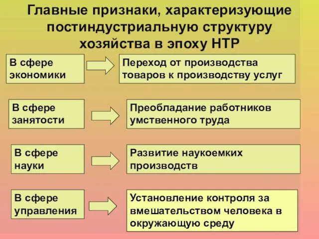 Главные признаки, характеризующие постиндустриальную структуру хозяйства в эпоху НТР В