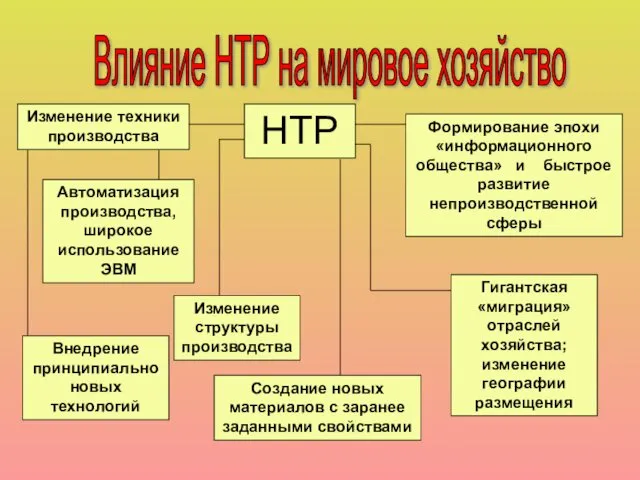 Влияние НТР на мировое хозяйство НТР Изменение техники производства Автоматизация