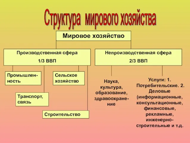 Структура мирового хозяйства Мировое хозяйство Производственная сфера 1/3 ВВП Непроизводственная