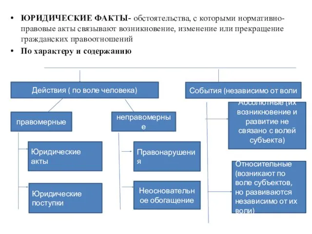 ЮРИДИЧЕСКИЕ ФАКТЫ- обстоятельства, с которыми нормативно-правовые акты связывают возникновение, изменение