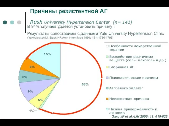 Причины резистентной АГ Rush University Hypertension Center (n= 141) Garg