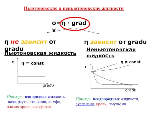 Ньютоновские и неньютоновские жидкости σ=η ∙ grad ν η не зависит от gradυ