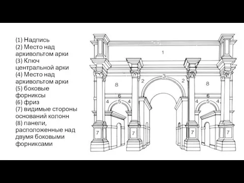 (1) Надпись (2) Место над архивольтом арки (3) Ключ центральной