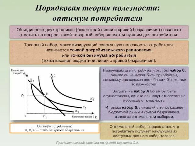 Порядковая теория полезности: оптимум потребителя Объединение двух графиков (бюджетной линии