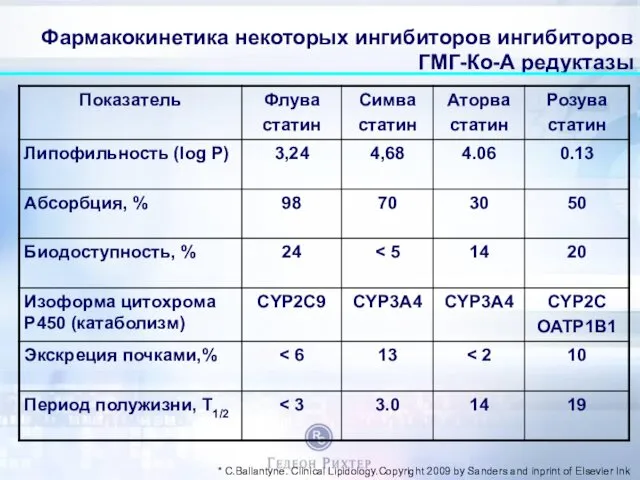 Фармакокинетика некоторых ингибиторов ингибиторов ГМГ-Ко-А редуктазы * C.Ballantyne. Clinical Lipidology.Copyright