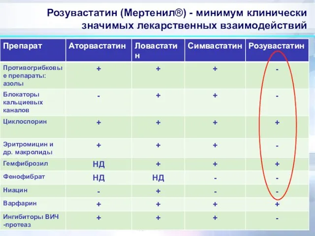 Розувастатин (Мертенил®) - минимум клинически значимых лекарственных взаимодействий