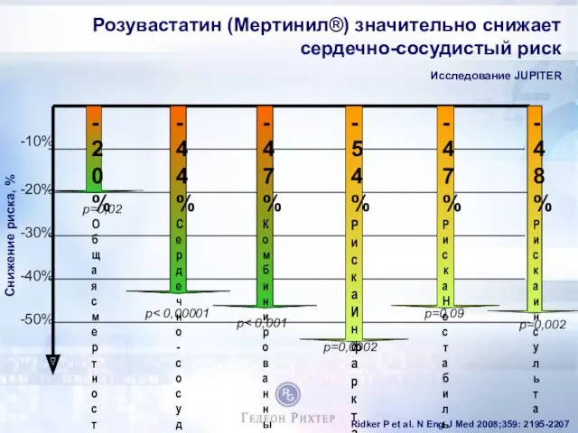 Розувастатин (Мертинил®) значительно снижает сердечно-сосудистый риск -20% Общая смертность -44%