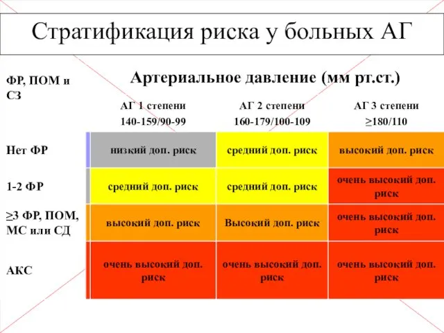 Стратификация риска у больных АГ