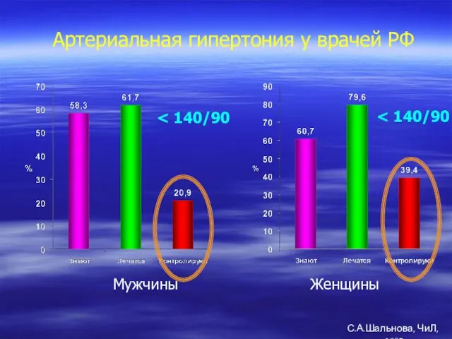 Артериальная гипертония у врачей РФ Мужчины Женщины С.А.Шальнова, ЧиЛ, 2007