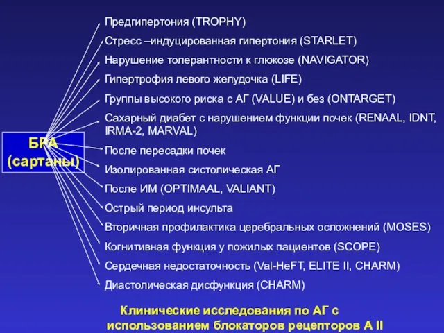 БРА (сартаны) Предгипертония (TROPHY) Стресс –индуцированная гипертония (STARLET) Нарушение толерантности