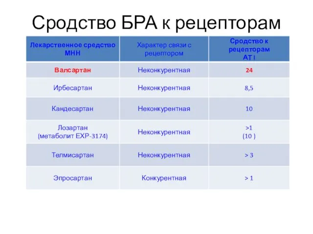 Сродство БРА к рецепторам АТ 1