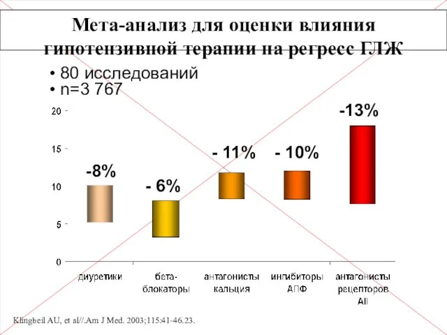 Klingbeil AU, et al//.Am J Med. 2003;115:41-46.23. Мета-анализ для оценки