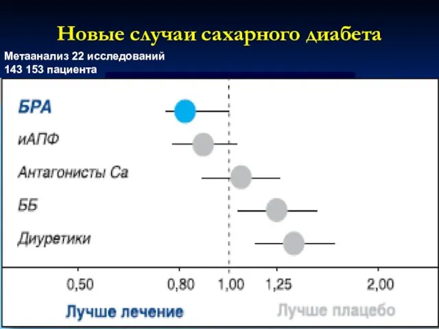 Новые случаи сахарного диабета Метаанализ 22 исследований 143 153 пациента