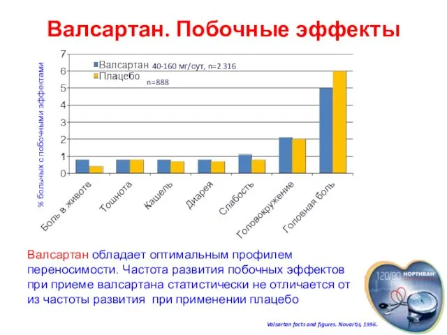 Валсартан. Побочные эффекты Valsartan facts and figures. Novartis, 1996. Валсартан