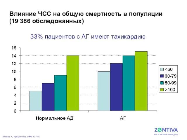 Benetos A., Hypertension, 1999, 33, 44) 33% пациентов с АГ