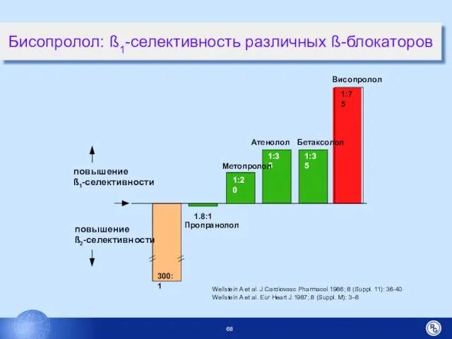 300:1 1:35 1:35 1:75 повышение ß 1 -селективности повышение ß