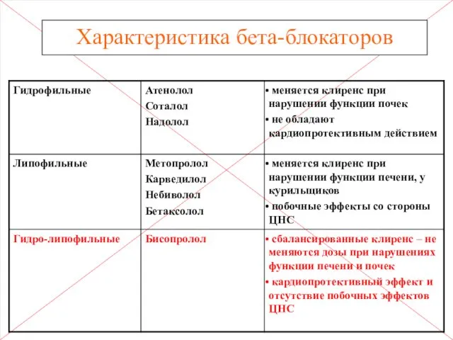 Характеристика бета-блокаторов