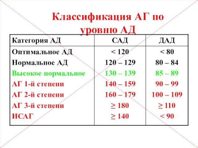 Классификация АГ по уровню АД