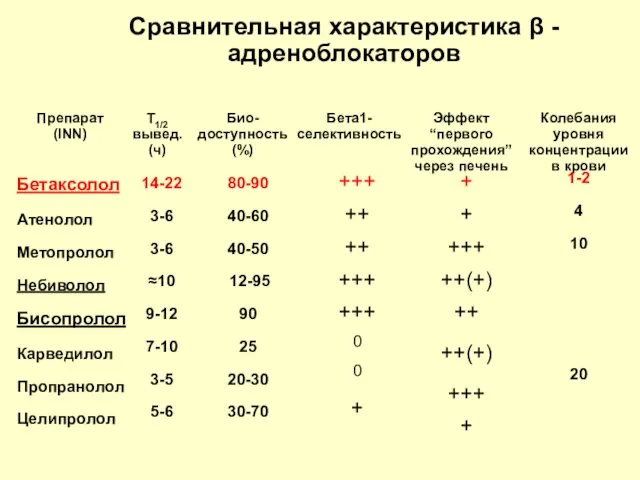 Сравнительная характеристика β - адреноблокаторов Препарат (INN) Бетаксолол Атенолол Метопролол