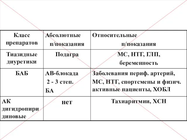 Противопоказания к назначению а/гипертензивных препаратов