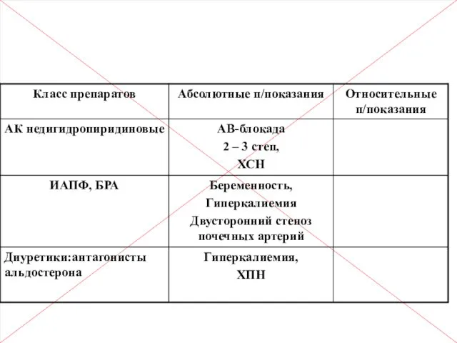 Противопоказания к назначению а/гипертензивных препаратов (2)