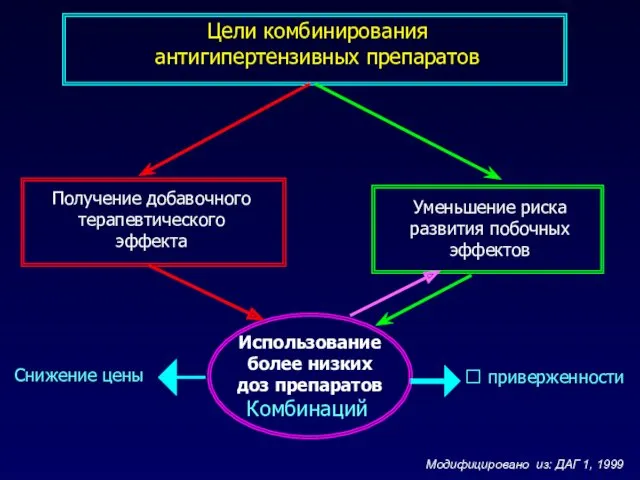 Комбинаций Цели комбинирования антигипертензивных препаратов Получение добавочного терапевтического эффекта Уменьшение