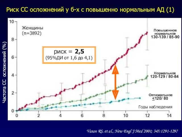 Vasan RS. et al., New Engl J Med 2001; 345:1291-1297