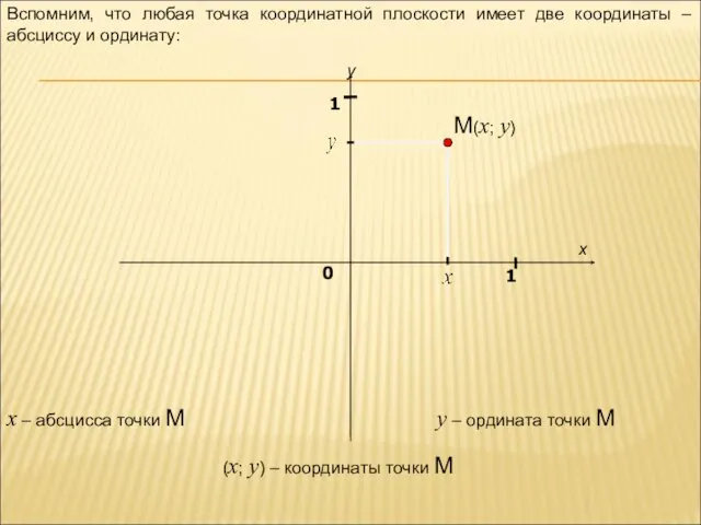 x y 1 0 1 Вспомним, что любая точка координатной