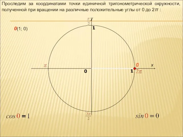 x y 0 1 0 1 Проследим за координатами точки