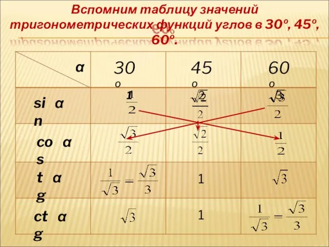 Вспомним таблицу значений тригонометрических функций углов в 30º, 45º, 60º.