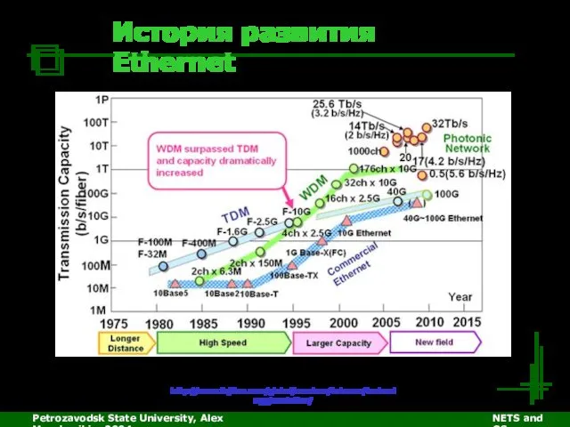 Petrozavodsk State University, Alex Moschevikin, 2004 NETS and OSs История развития Ethernet http://www.fujitsu.com/global/services/telecom/technology/evolution/